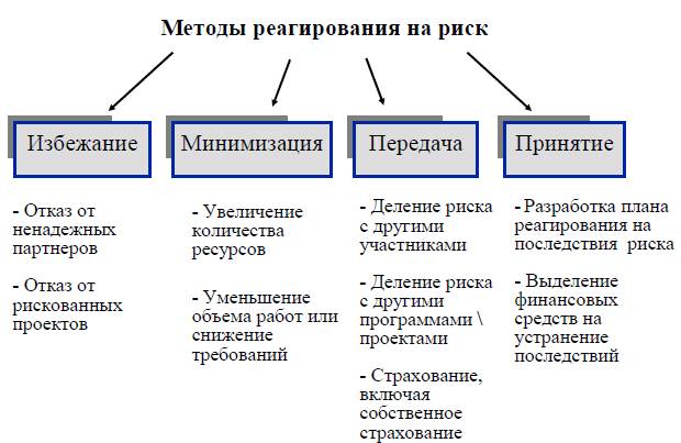 Какие факторы влияют на выбор стратегии реагирования на риски в проекте