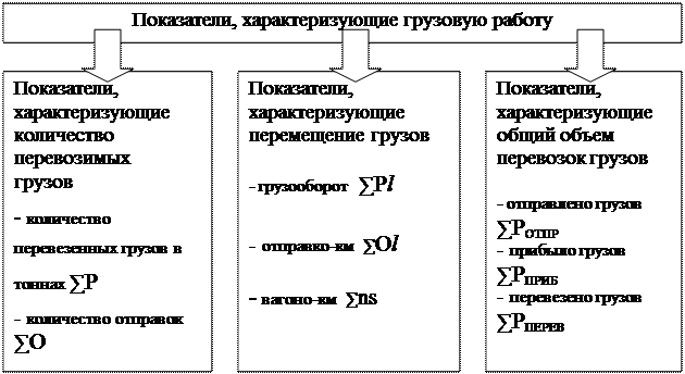 Показатели перевозки грузов. Показатели работы грузовых перевозок. Основные показатели грузовых перевозок. Качественные показатели ЖД. Показатели характеризующие грузовые перевозки.