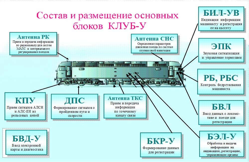 Классы в ржд расшифровка. Блок радиостанции электровоза эп 2 к. Структурная схема локомотивных устройств безопасности. Структурная схема клуб у. Локомотивные устройства безопасности.