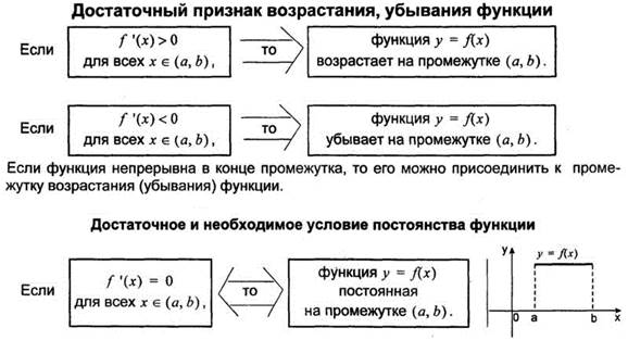 Признак возрастания функции. Необходимые и достаточные условия возрастания и убывания функции. Достаточное условие возрастания убывания функции на промежутке. Необходимые и достаточные условия убывания функции на интервале.. Достаточные условия возрастания и убывания функции на интервале.