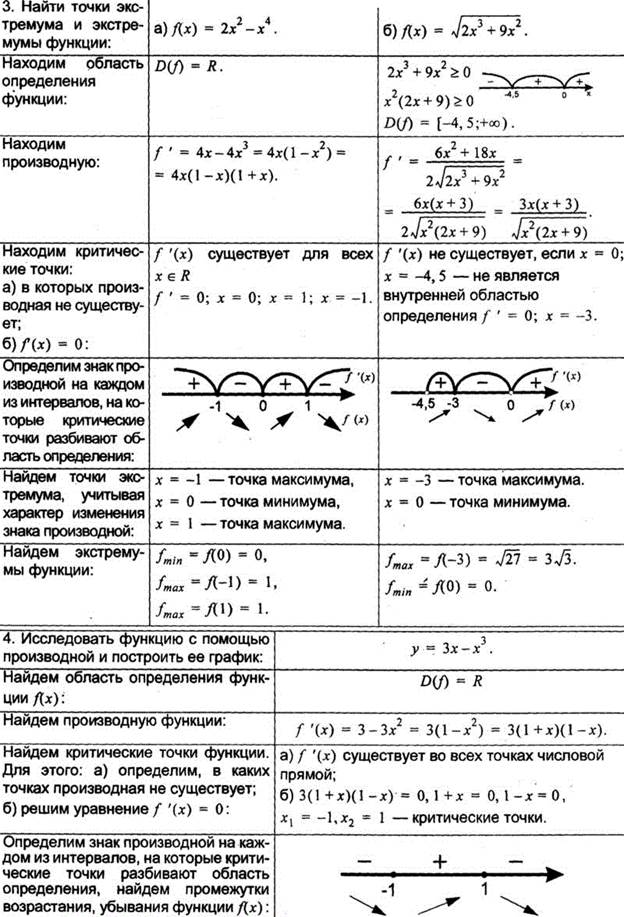 Производная функции алгоритм