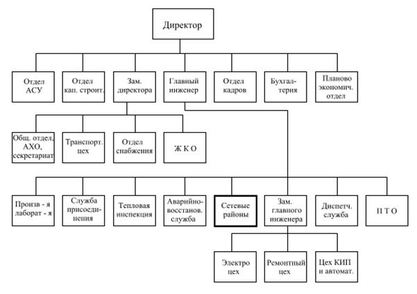 Муп служба организации. Организационная структура тепловых сетей. Организационная структура теплоснабжающего предприятия. Схема структуры предприятия котельной. Структура организации теплосетей.