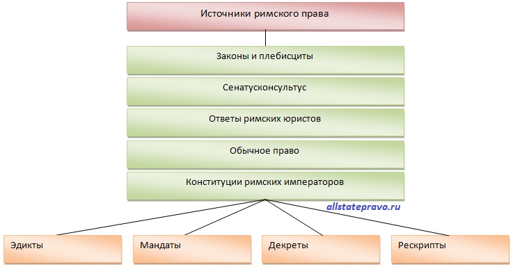 Курсовые римское право. Римское право источники таблица.