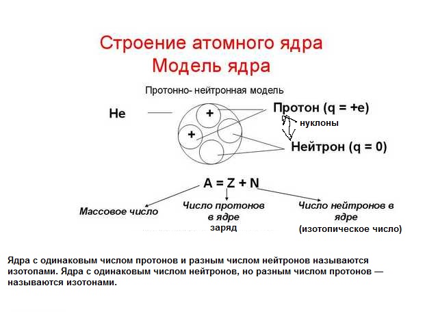 Строение атома физика конспект