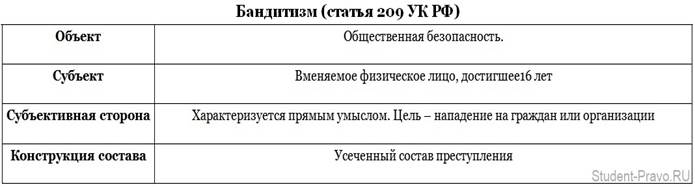 Цель бандитизма. Бандитизм объект субъект. Субъект бандитизма. 208 УК РФ. Объект и объективная сторона бандитизма.