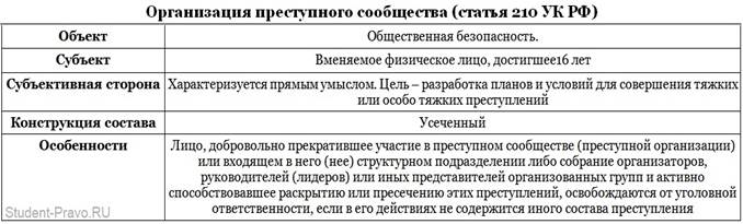 Сравнение ук рф. Ст 210 УК состав. Непосредственный объект ст 210 УК РФ.