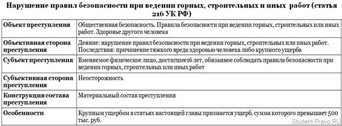 Нарушение специальных правил. Ст 216 состав преступления. Ст 216 УК РФ. Ст 216 УК РФ объект субъект объективная сторона субъективная сторона. Ст 216 УК состав преступления.