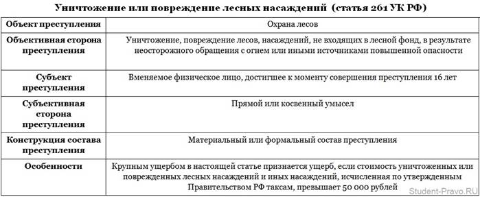 Ук лесная рф. Состав 261 УК РФ. Объект субъект объективная сторона субъективная сторона УК РФ. Ст 260 УК РФ состав. Ст 261 УК состав преступления.