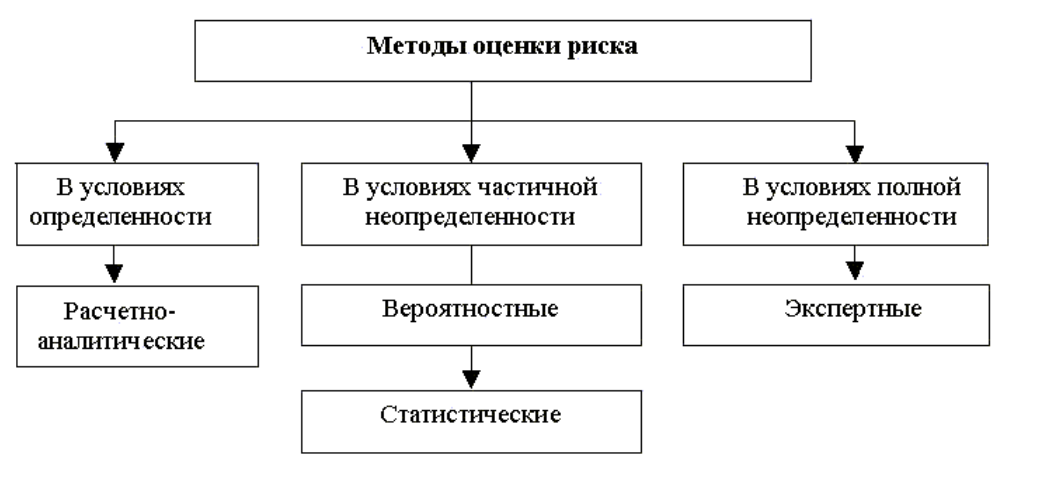 Методики оценки технологии