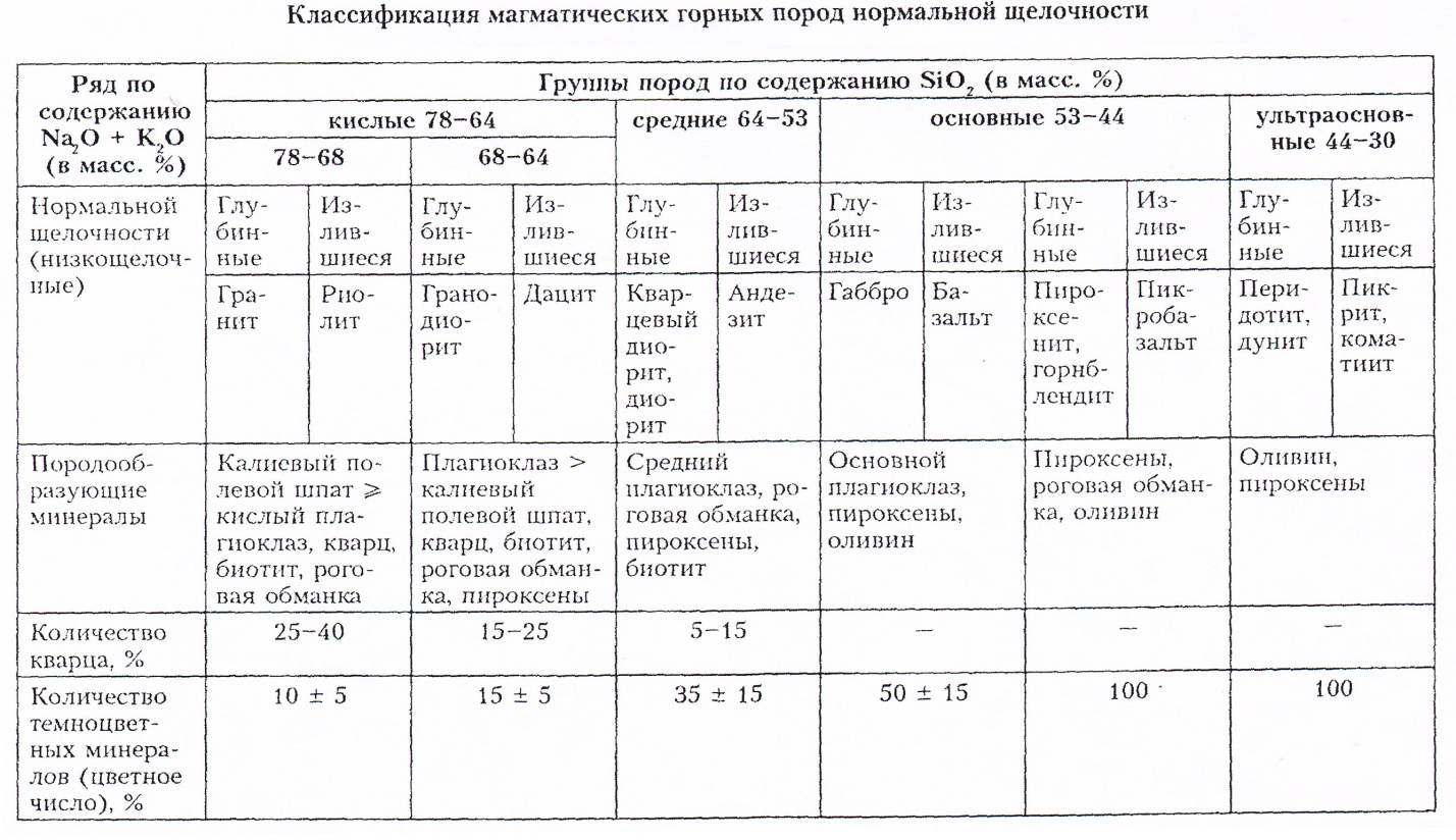 Магматические горные породы таблица