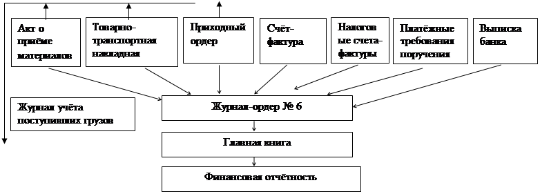 Организация учета расчетов с поставщиками