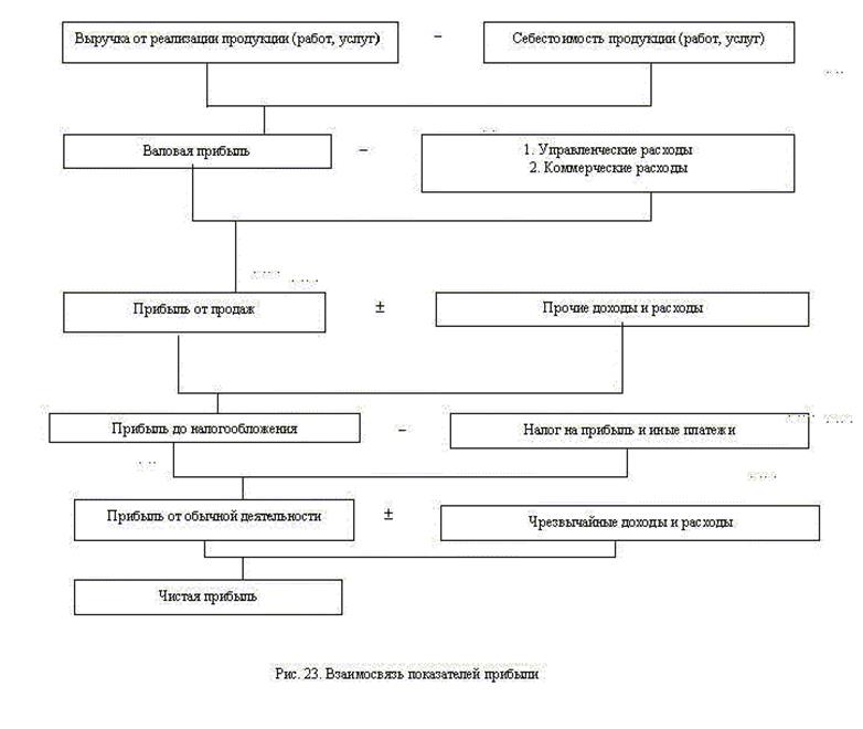 Виды прибыли. Виды прибыли схема. Взаимосвязь показателей прибыли. Прибыль виды схема. Разновидности показателей прибыли предприятия.