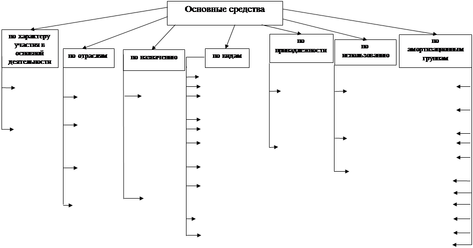 Расширение основных средств