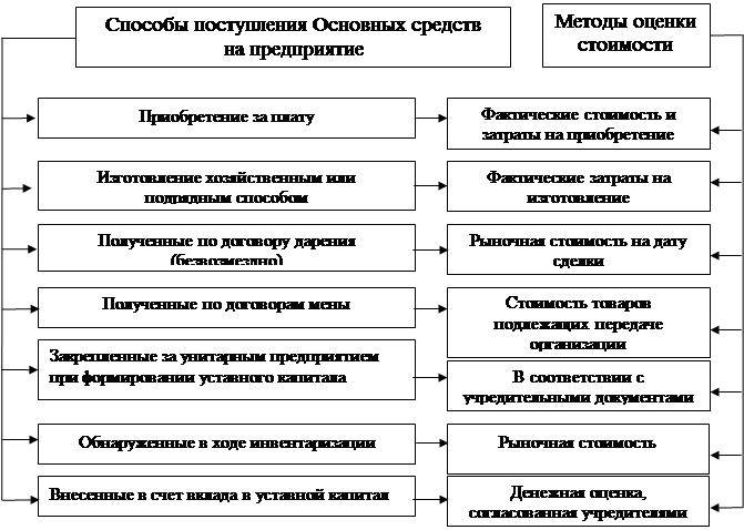 Операция поступления основных средств. Схема поступления основных средств. Таблица способы поступления основных средств. Способы поступления основных средств в организацию. Способы поступления основных средств на предприятии.