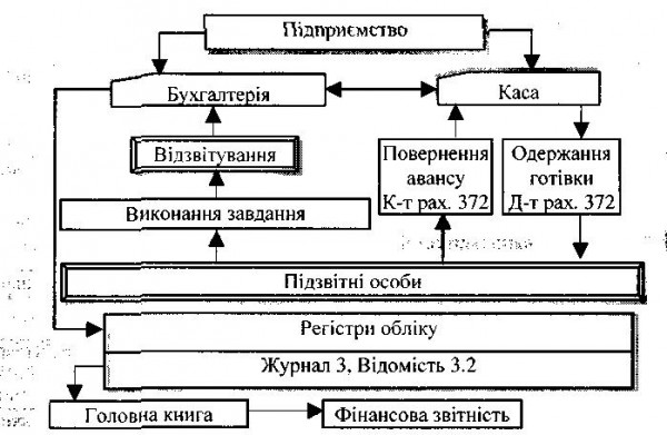 Контрольная работа по теме Облік розрахунків з підзвітними особами в бюджетних установах