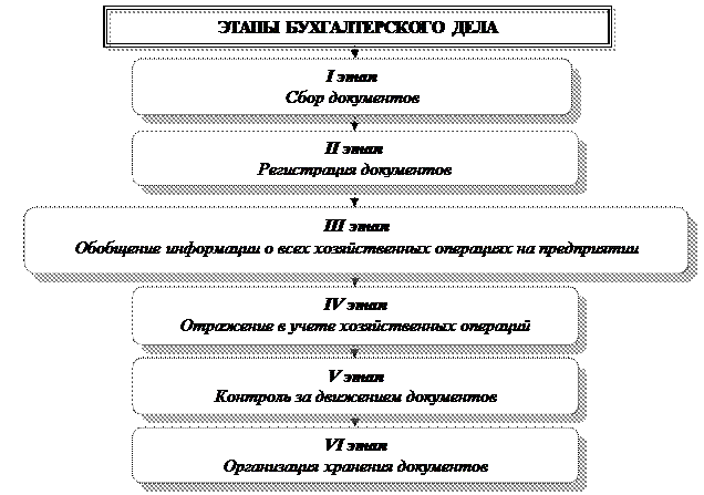 Схема развития бухгалтерского учета. Сущность и содержание бухгалтерского дела. Развитие бухгалтерского дела в России. Бухгалтерское дело включает в себя. Организация бухгалтерского дела