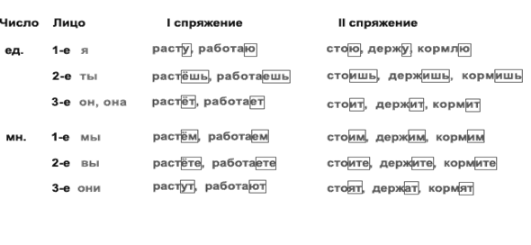 Окончание в слове растет. Спряжение глаголов примеры с ответами. Спряжение глаголов примеры. Спряжение глаголов примеры слов. Проспрягать глаголы примеры.