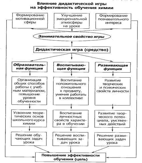 Курсовая на тему дидактические игры. Классификация дидактических игр. Классификация дидактических игр схема. Эффективность дидактических игр. Классификация дидактических игр таблица.