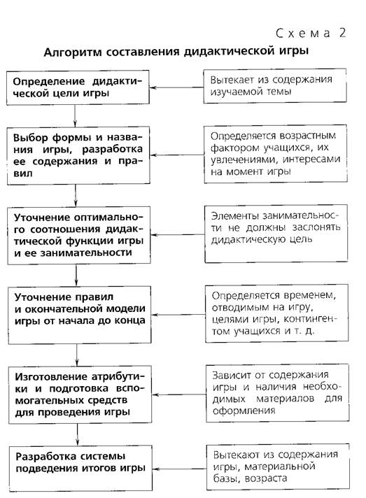 Анализ игр в организациях. Алгоритм проведения дидактической игры. Анализ дидактической игры. Алгоритм разработки дидактической игры. Примерная схема анализа дидактической игры.