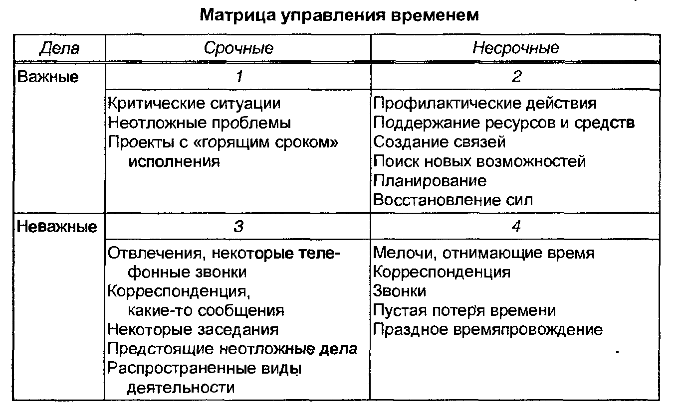 Распределение ресурса времени в плане на день должно соответствовать следующим требованиям