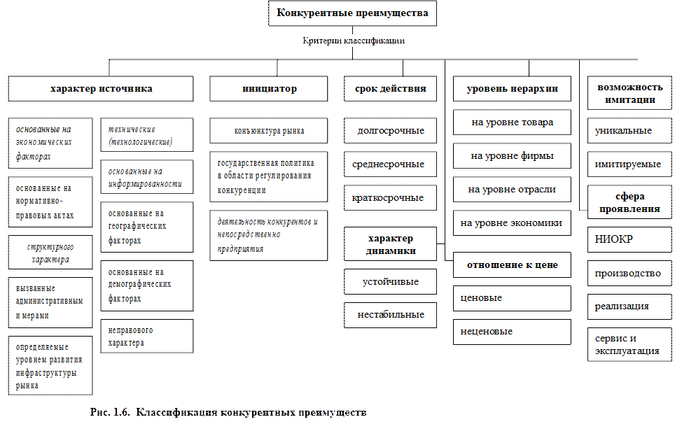 Факторы конкурентного преимущества организации. Классификация конкурентных преимуществ. Краткосрочные конкурентные преимущества фирмы. Классификация конкурентных преимуществ организации. Классификация типов конкурентного преимущества.