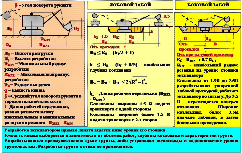 Разработка грунта экскаватором формула. Разработка грунта экскаватором в отвал формула. Траншеях экскаватором «Обратная лопата 3 м глубина. Разработка грунта в отвал в котлованах.