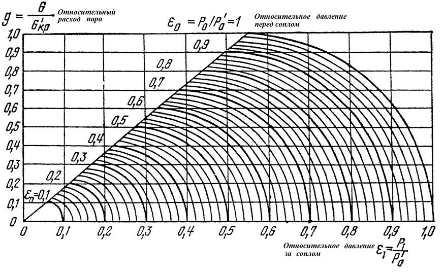 Расход воды от давления. Сетка Щегляева. Зависимость расхода от давления в трубопроводе. Таблица Щегляева. Расход пара от давления и диаметра трубы.