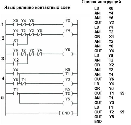 Язык программирования плк использующий символику релейно контактных схем
