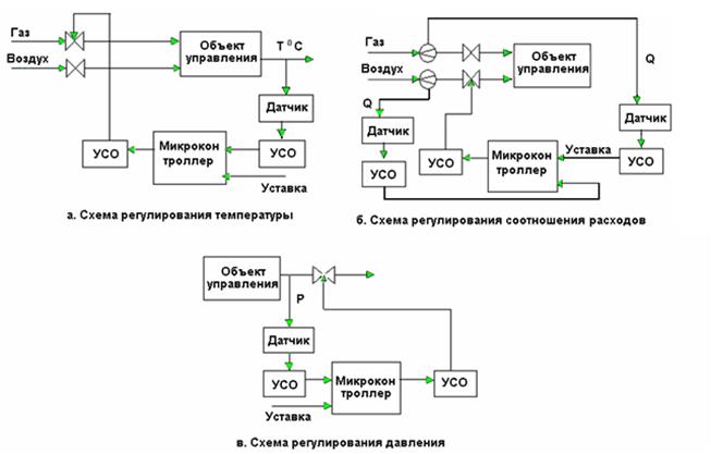 Системы автоматического управления и регулирования. Управление по отклонению схема. Инерционный объект управления. Принципы автоматического регулирования. Объект управления это в менеджменте.