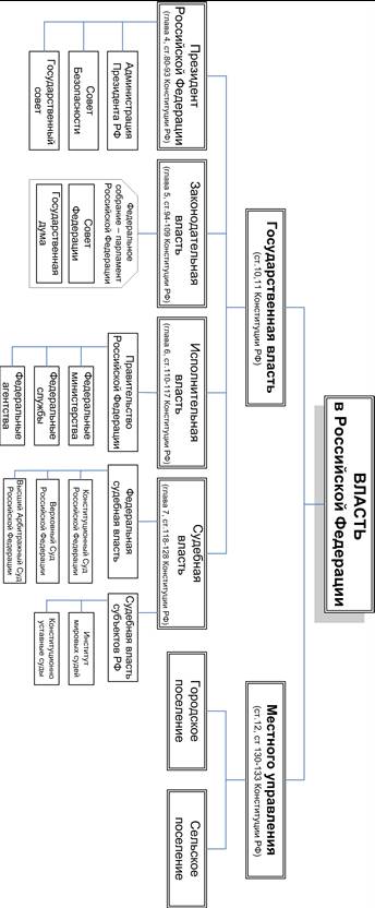 Контрольная работа по теме Иерархия органов исполнительной и законодательной власти РФ