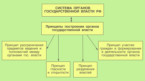 Реферат: Система органов государственной власти