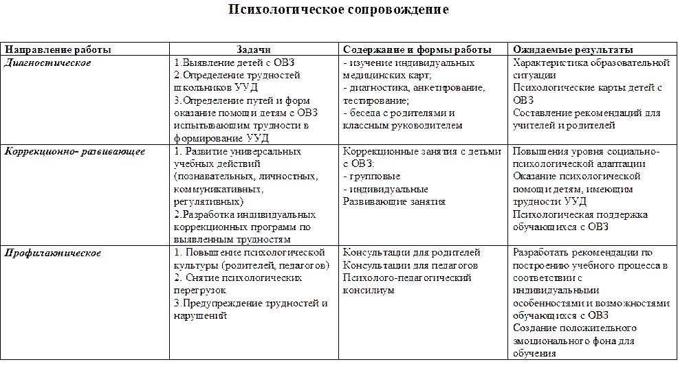 Карта психолого-педагогического сопровождения учащегося образец. Таблица динамики развития ребенка ОВЗ. Карта учета динамики развития ребенка с ОВЗ. План психологического сопровождения ребенка.