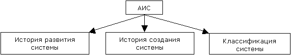 История развития АИС. История развития АИС таблица. Эволюция автоматизированных информационных систем. Таблица - история развития АИС элементная база. Заполнение аис