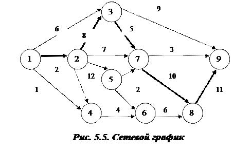 Непрерывный маршрут. Элементы сетевого Графика. Сетевой график упорядоченный и неупорядоченный. Пример сетевого Графика из 4 элементов. Рисунок сетевого города.