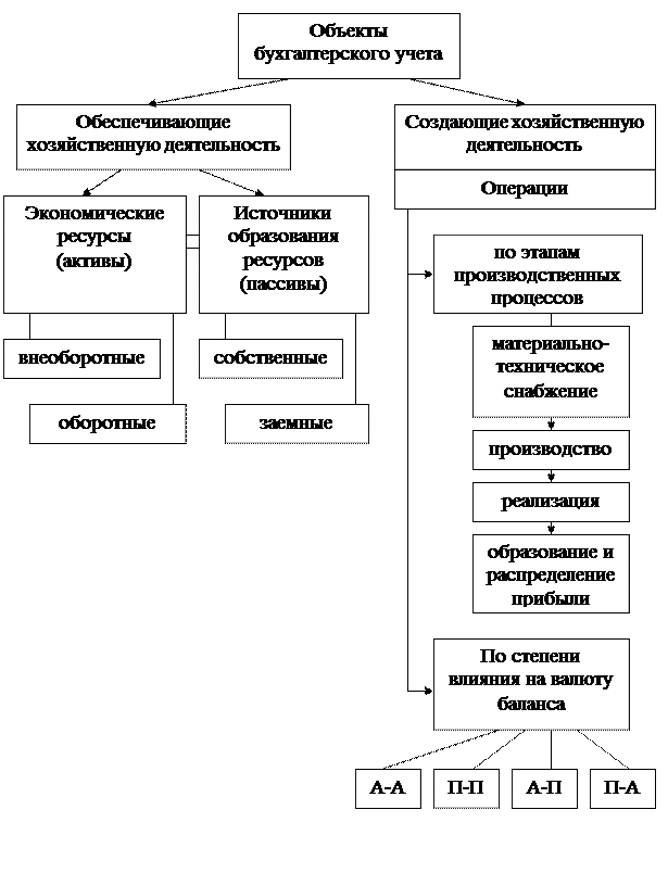 Организация управления экономическими ресурсами