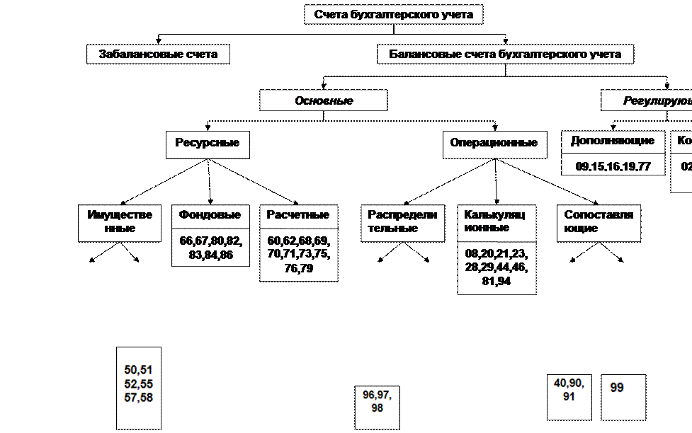 81 счет бухгалтерского