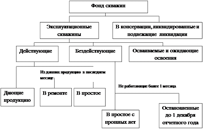 Фонды действующих организаций. Эксплуатационный фонд скважин. Состав фонда скважин. Действующий фонд скважин это. Эксплуатационный фонд скважин структура.