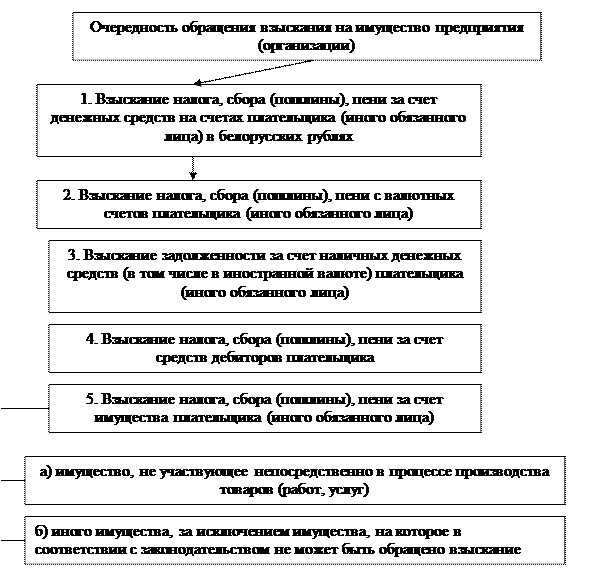 Механизм принудительного исполнения налоговой обязанности. Принудительное исполнение налоговой обязанности способы. Принудительный порядок исполнения налогового обязательства.. Схема принудительного взыскания налога с юр лиц. Исполнение налоговой обязанности организациями