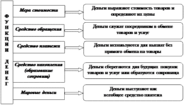 Денежные средства организации курсовая. Функции денег схема. Рисунок 1 – функции денег[. 5 Функций денег с примерами. Функции денег кратко и понятно.