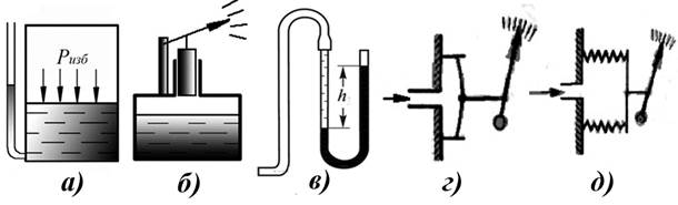 Устройство и принцип работы приборов для измерения давления