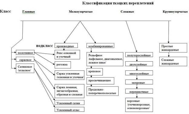 Классификация ткацких переплетений схема