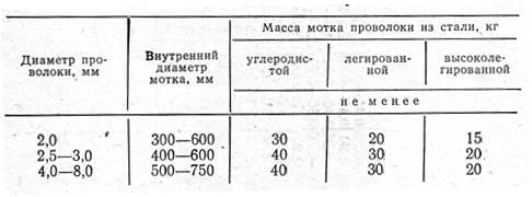 Вес проволоки