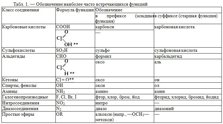 Органическая химия 10 класс с нуля в схемах и таблицах