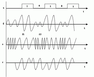 Фазовая модуляция аналогового сигнала. Модуляция аналогового сигнала частотного амплитудного фазового. Цифро-аналоговая модуляция. Фазовая модуляция рисунок. Уровни модуляции