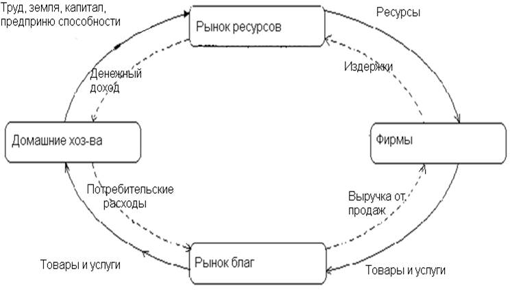 В кругообороте производства и обмена при упрощенной схеме участвуют