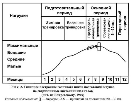 Годичный план подготовки спортсмена называется