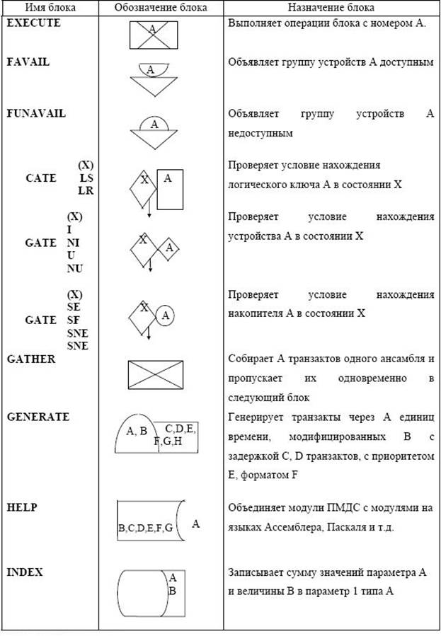 Блок схема gpss
