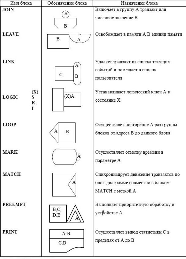 Блок схема gpss