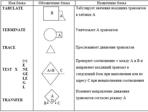 Блок схема gpss