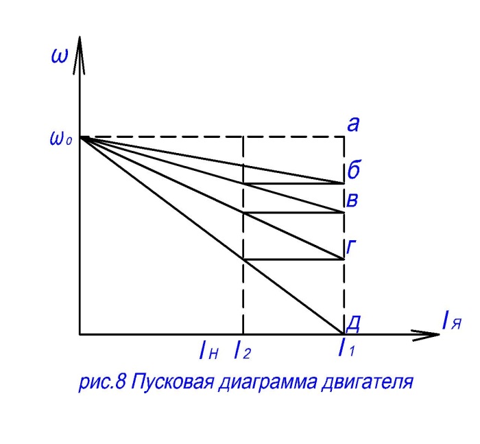 Построение пусковой диаграммы